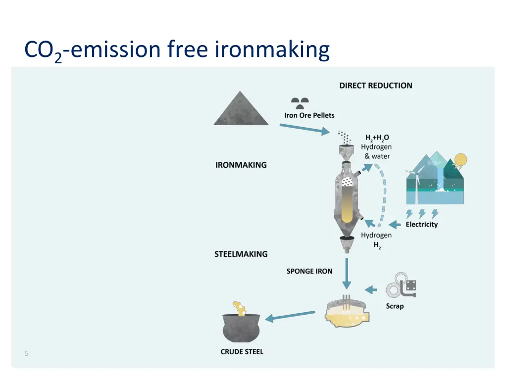 co 2 emission free ironmaking 1