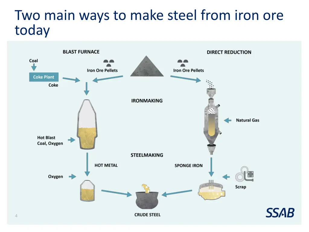 two main ways to make steel from iron ore today
