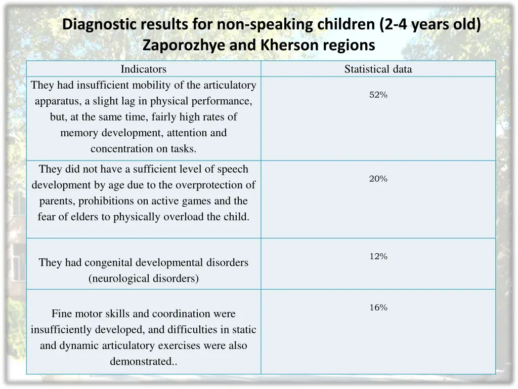 diagnostic results for non speaking children