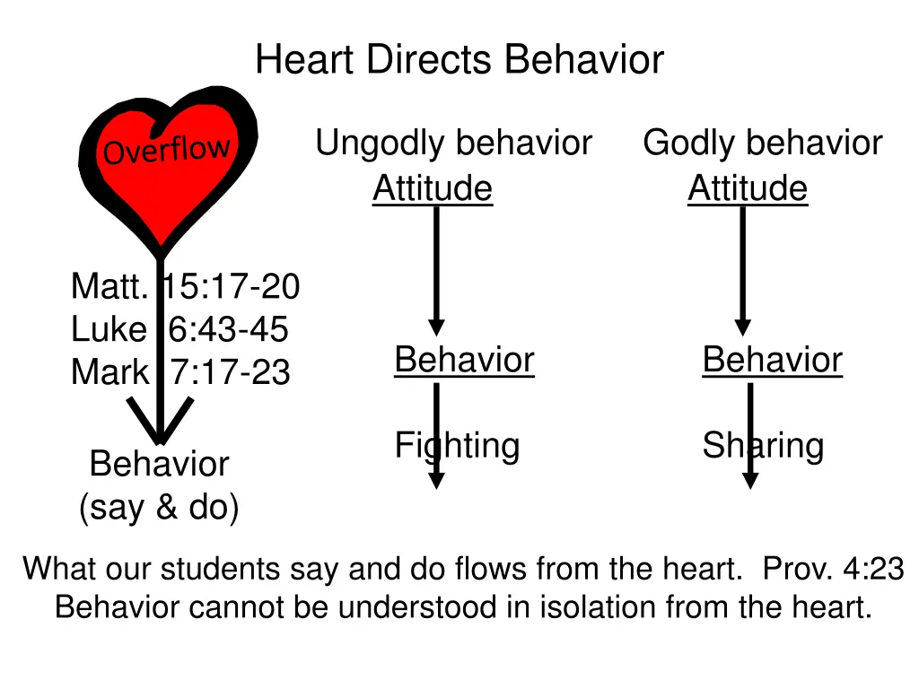 heart directs behavior 1