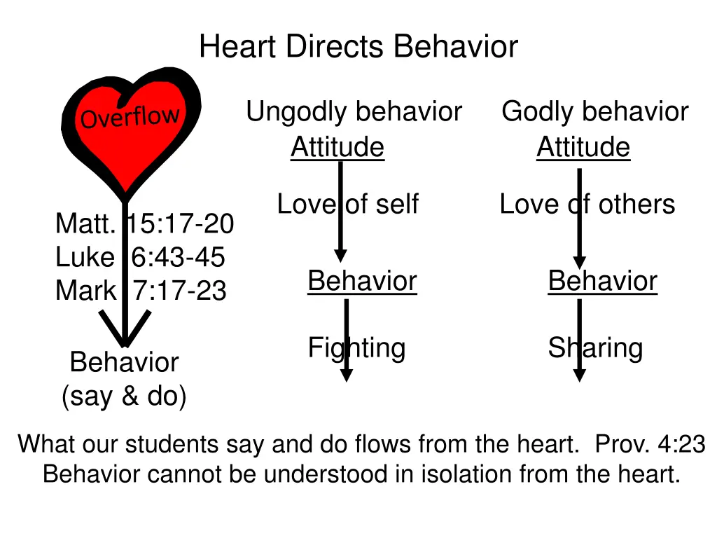 heart directs behavior 2