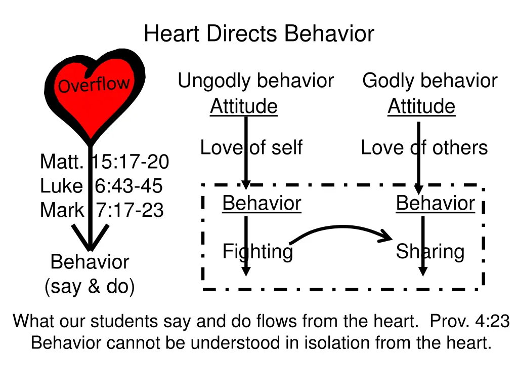 heart directs behavior 3