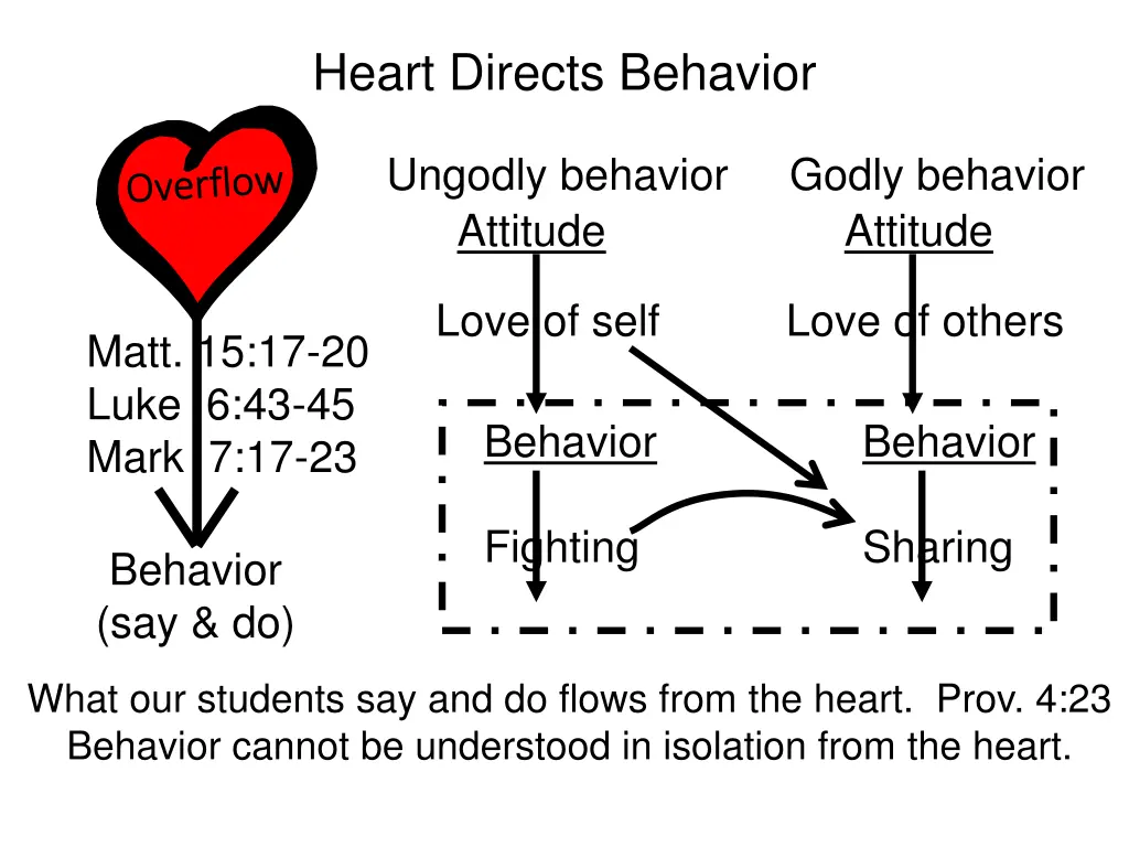 heart directs behavior 4