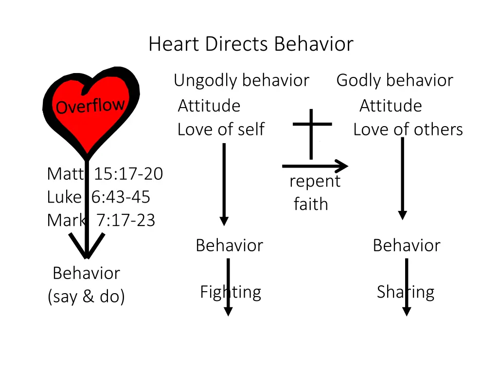 heart directs behavior 5