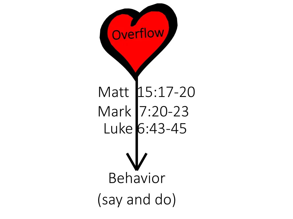 matt 15 17 20 mark 7 20 23 luke 6 43 45