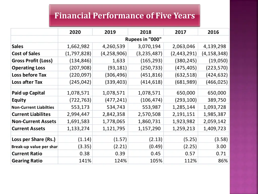 financial performance of five years