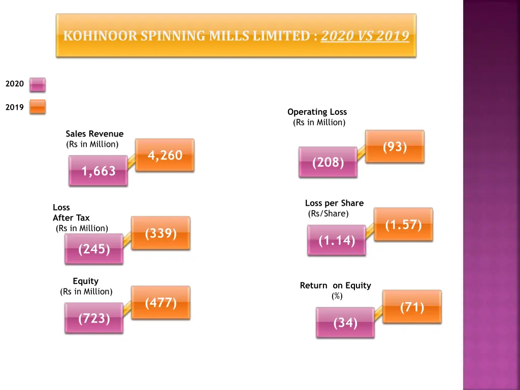 kohinoor spinning mills limited 2020 vs 2019