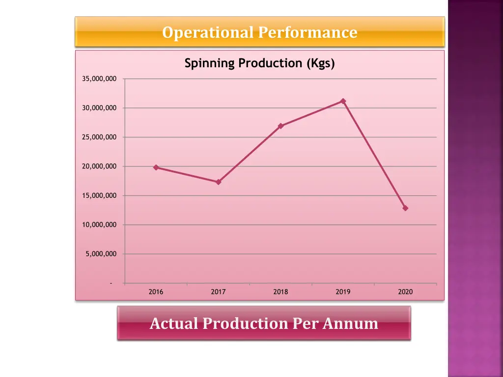 operational performance 1