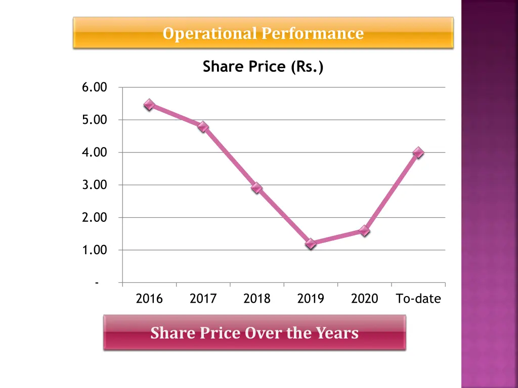 operational performance 3