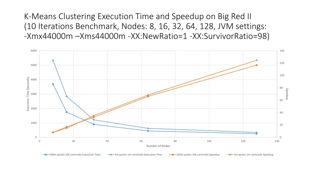 k means clustering execution time and speedup