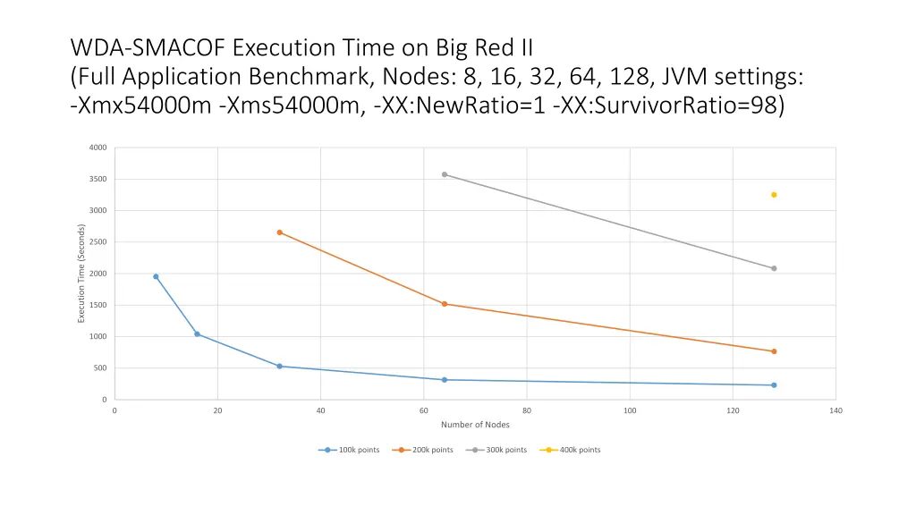 wda smacof execution time on big red ii full