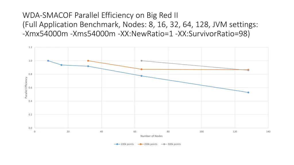 wda smacof parallel efficiency on big red ii full