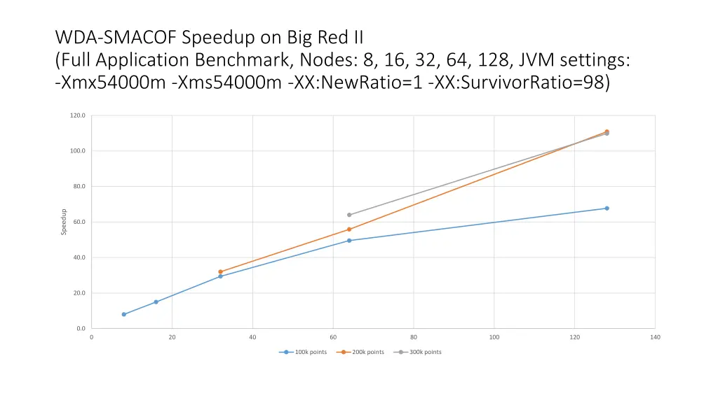 wda smacof speedup on big red ii full application