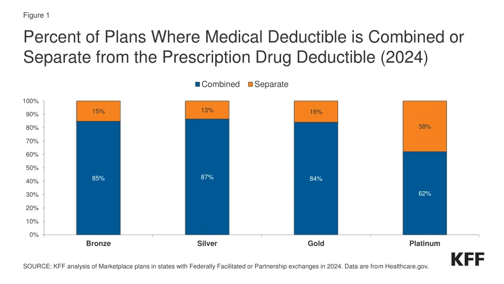 figure 1 percent of plans where medical