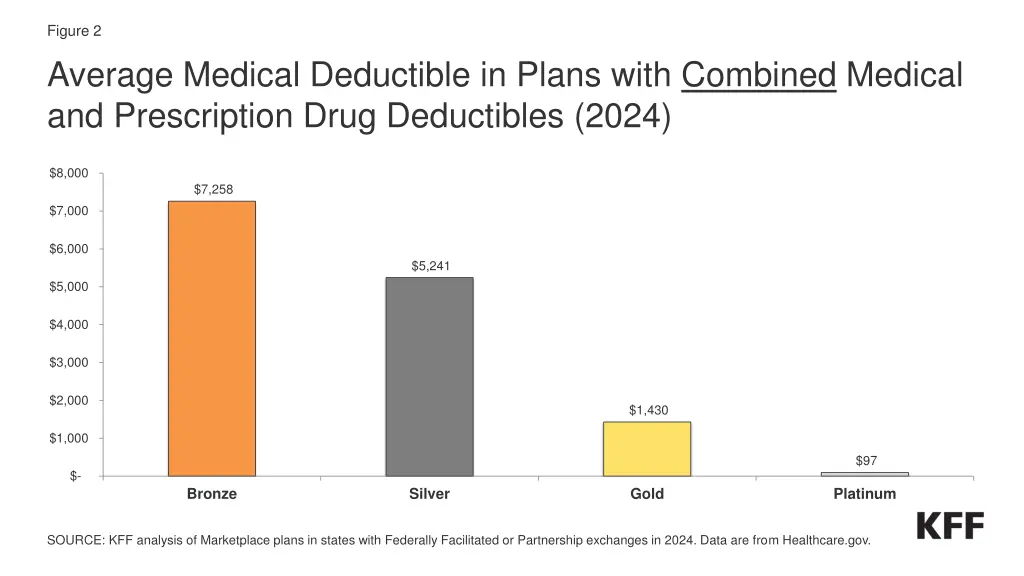 figure 2 average medical deductible in plans with