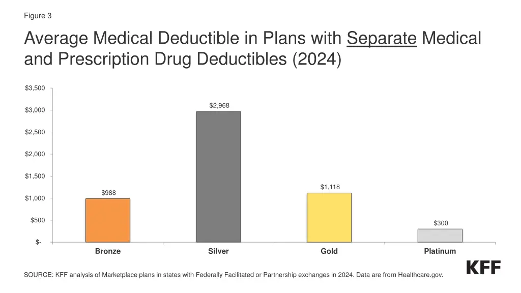 figure 3 average medical deductible in plans with