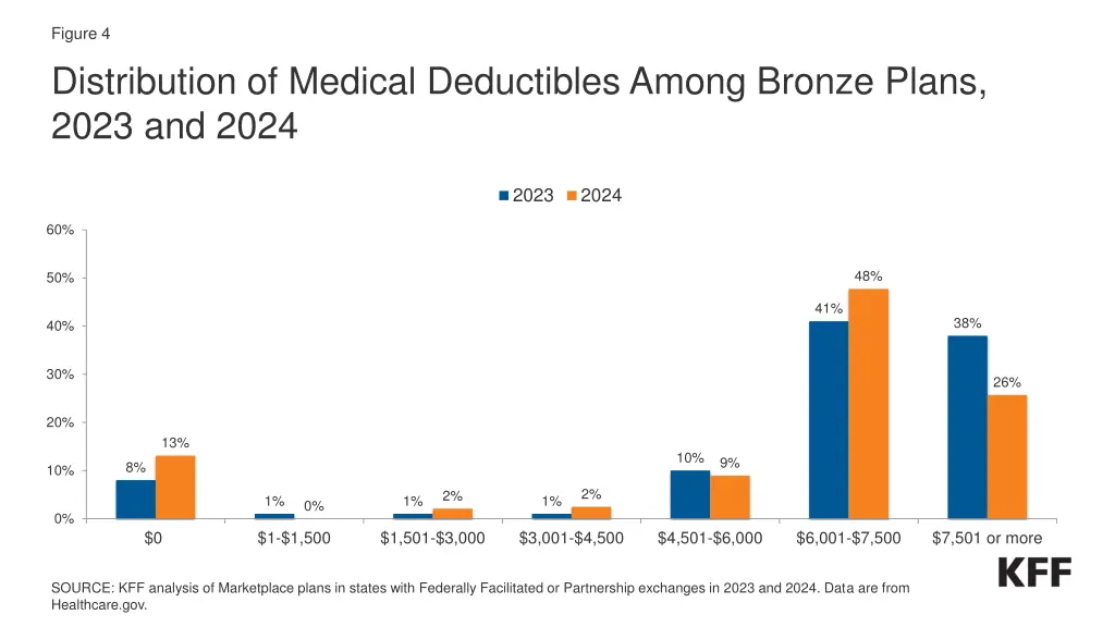 figure 4 distribution of medical deductibles
