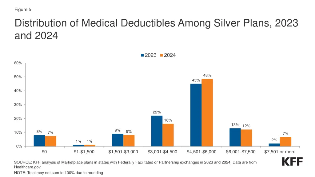 figure 5 distribution of medical deductibles
