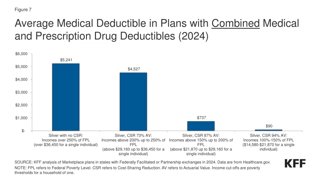 figure 7 average medical deductible in plans with