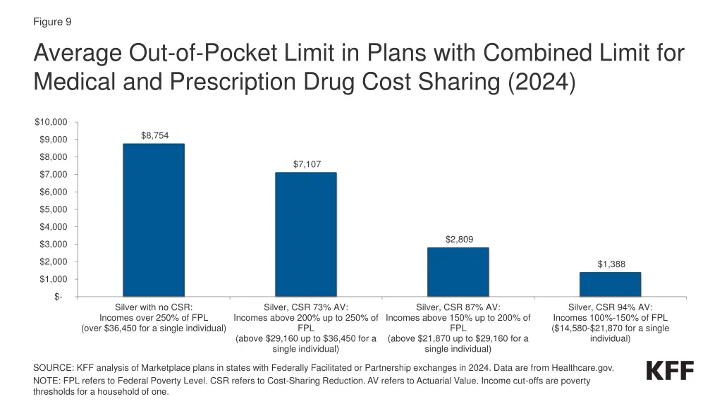 figure 9 average out of pocket limit in plans