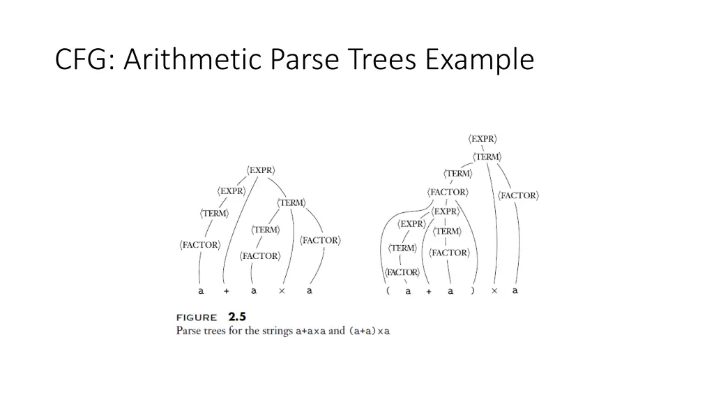 cfg arithmetic parse trees example
