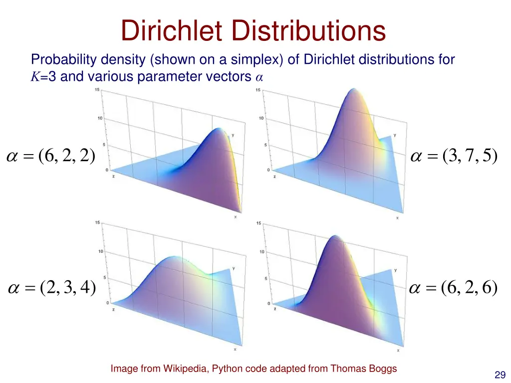 dirichlet distributions probability density shown