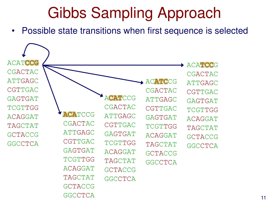 gibbs sampling approach possible state