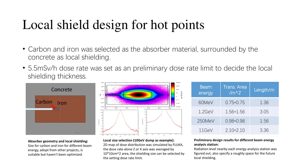 local shield design for hot points