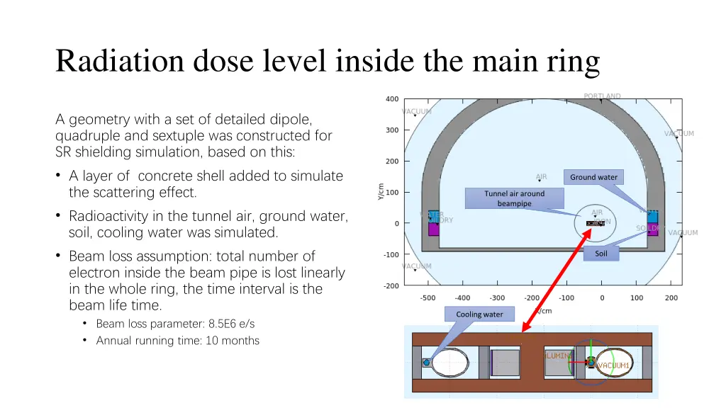 radiation dose level inside the main ring
