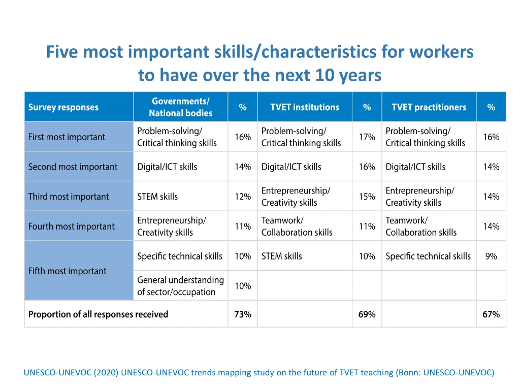 five most important skills characteristics