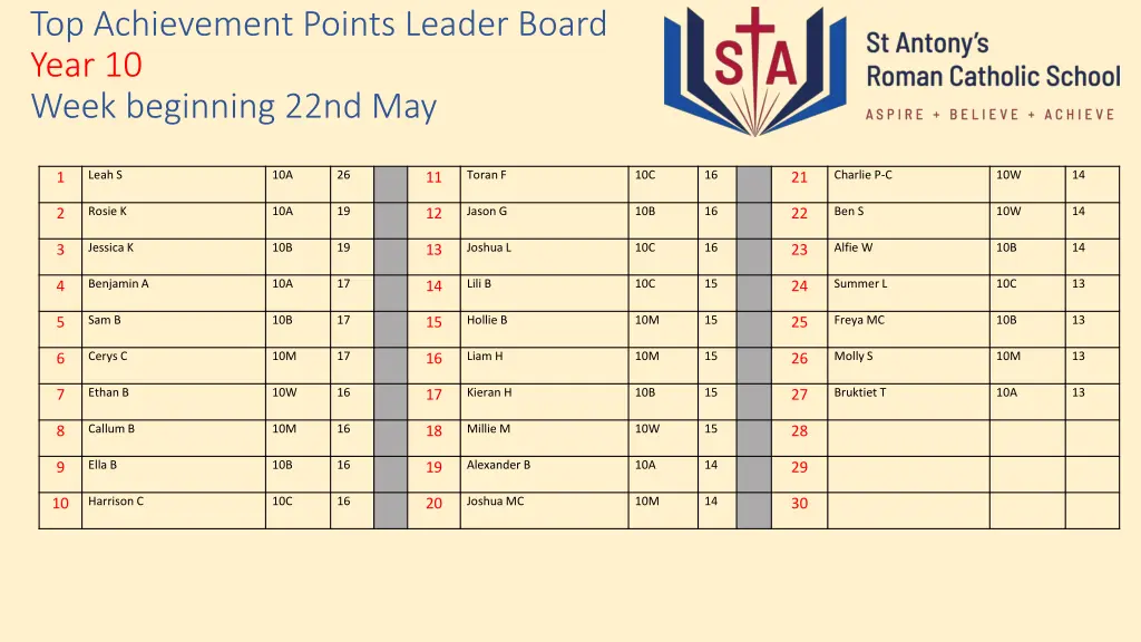 top achievement points leader board year 10 week