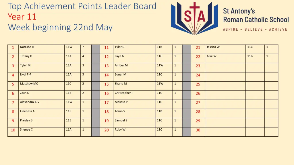top achievement points leader board year 11 week