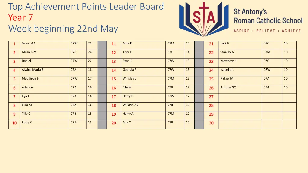 top achievement points leader board year 7 week