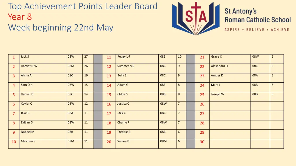 top achievement points leader board year 8 week