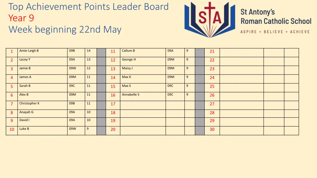 top achievement points leader board year 9 week