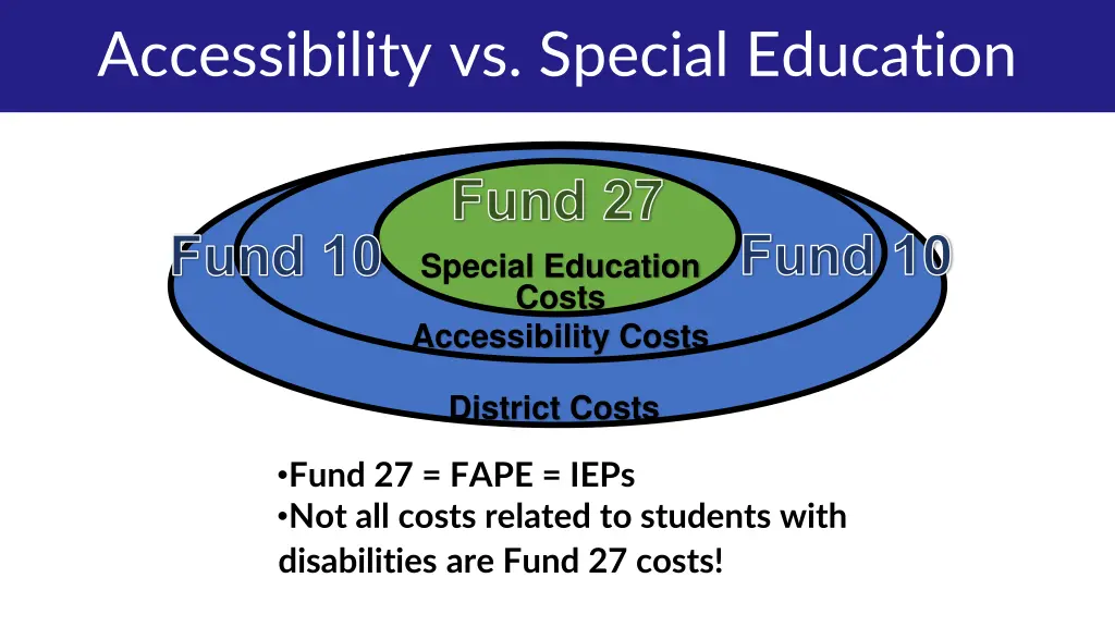 accessibility vs special education