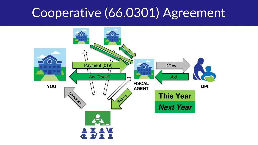 cooperative 66 0301 agreement