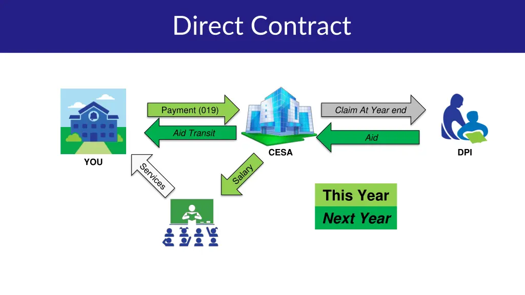 direct contract