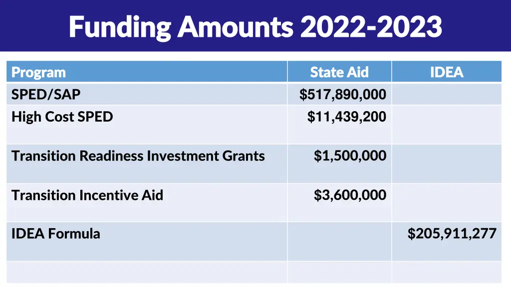 funding amounts 2022 funding amounts 2022 2023