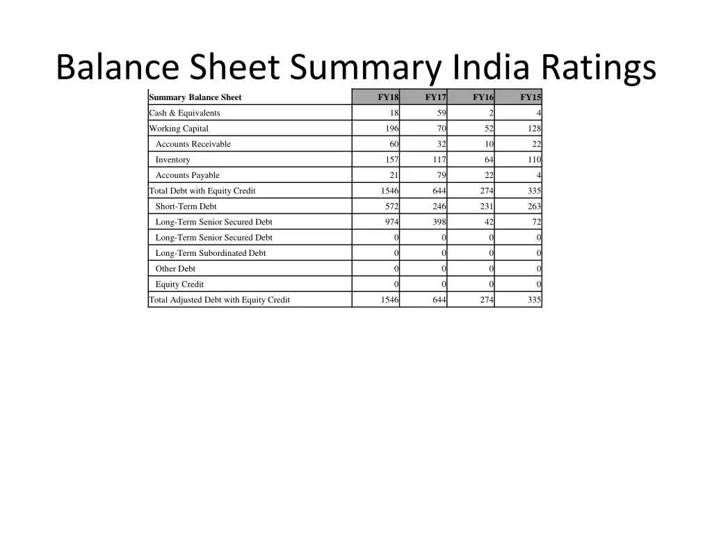 balance sheet summary india ratings summary