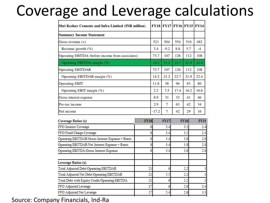 coverage and leverage calculations