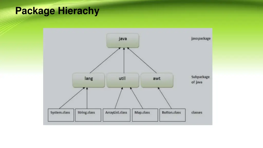 package hierachy