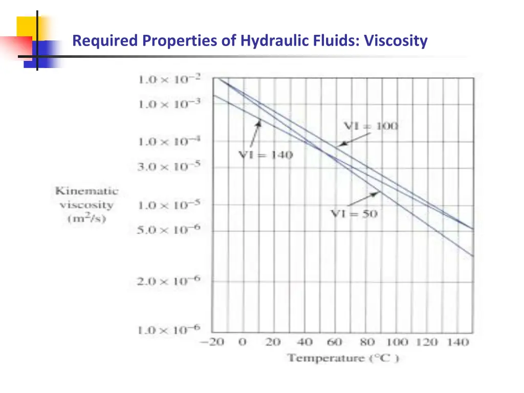 required properties of hydraulic fluids viscosity 10