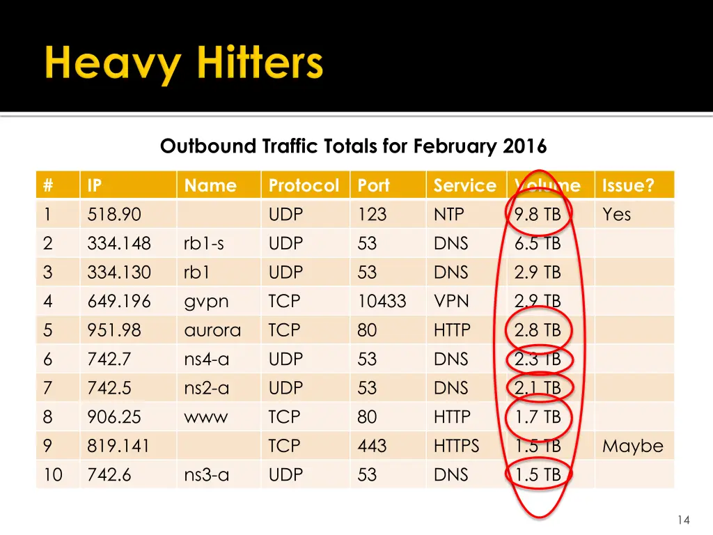 outbound traffic totals for february 2016