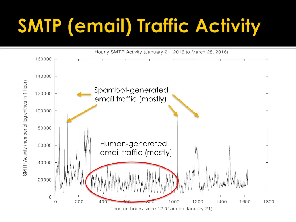 spambot generated email traffic mostly