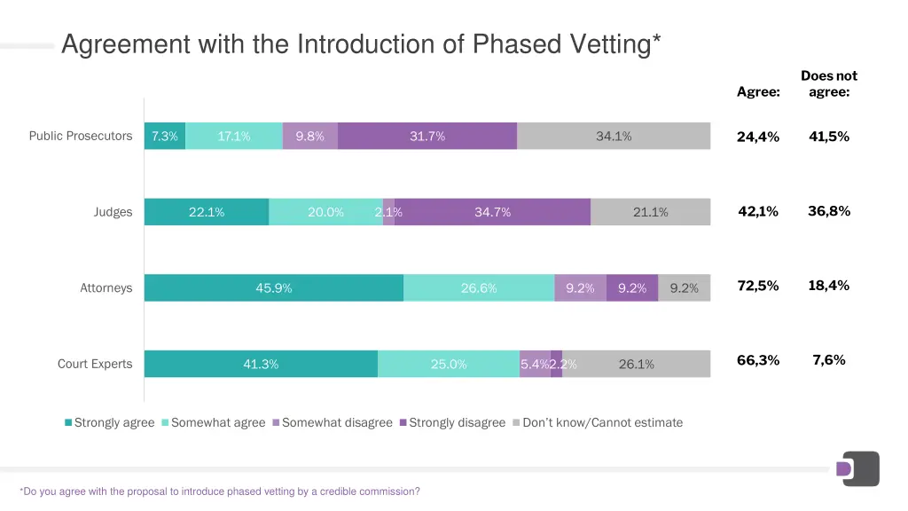agreement with the introduction of phased vetting
