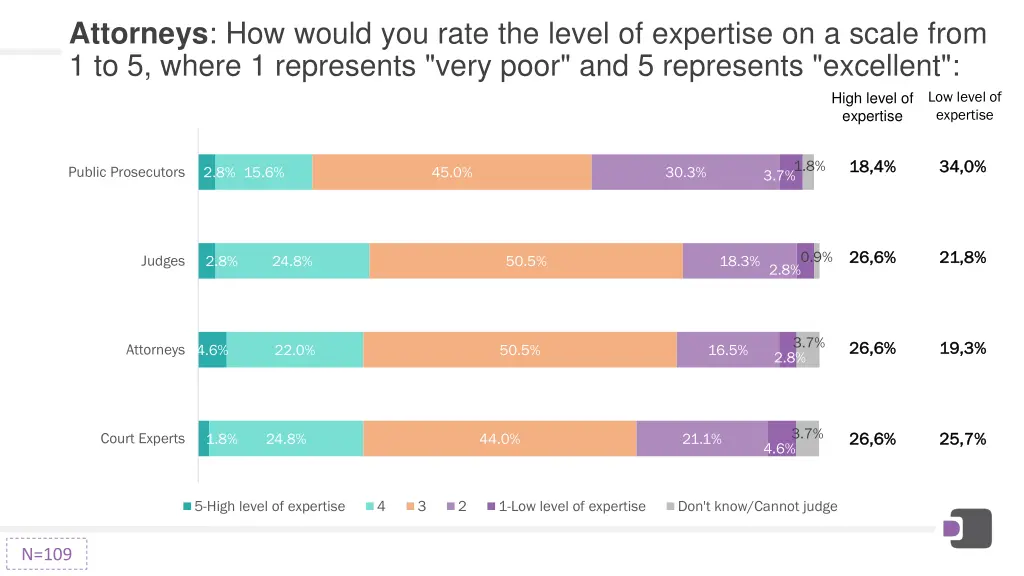 attorneys how would you rate the level