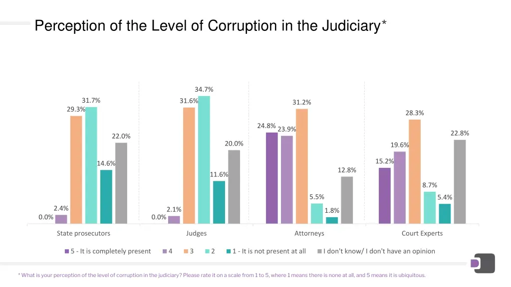 perception of the level of corruption