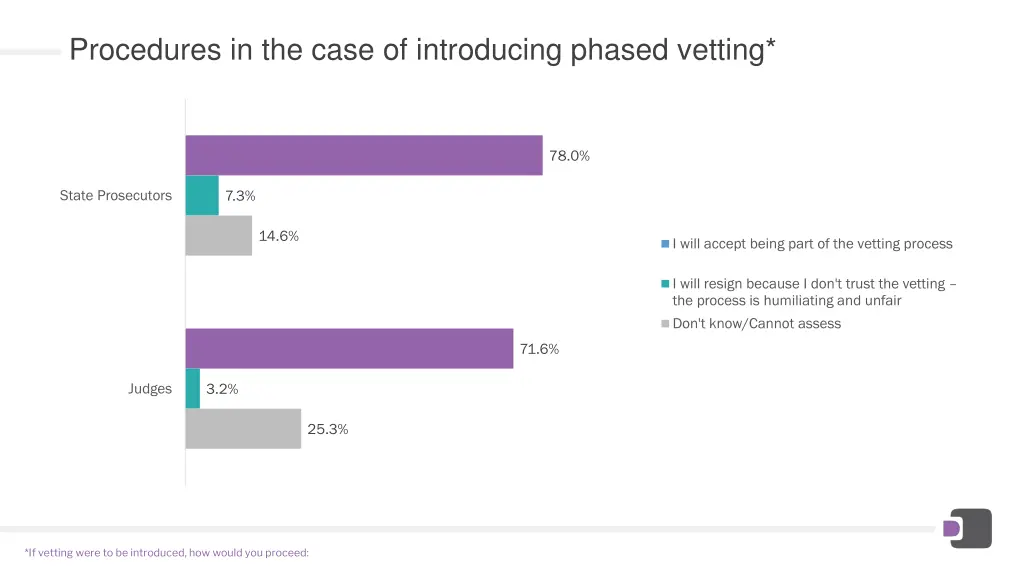 procedures in the case of introducing phased
