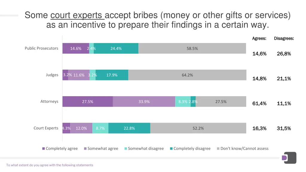 some court experts accept bribes money or other